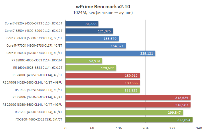 Разгон Ryzen 5 2400G и Ryzen 3 2200G