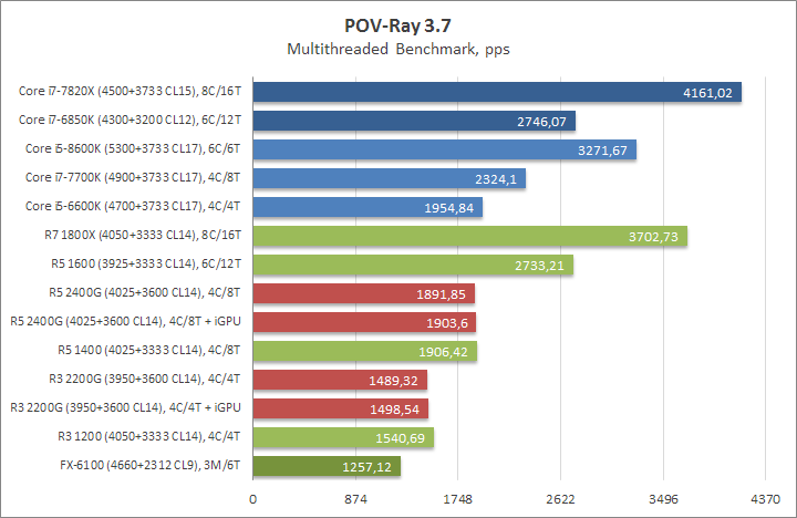 Разгон Ryzen 5 2400G и Ryzen 3 2200G