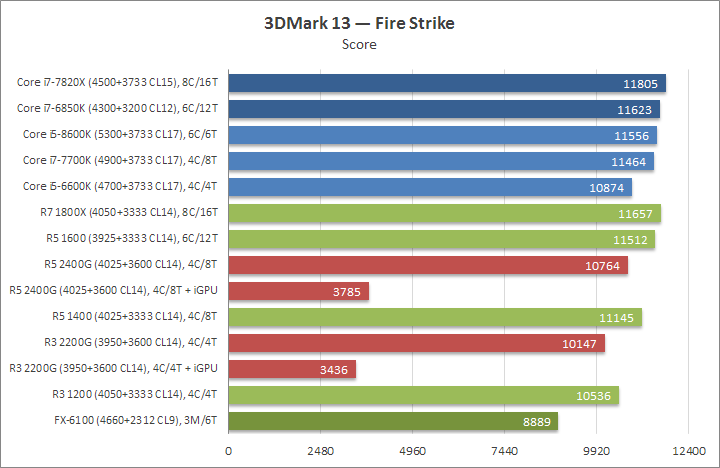 Разгон Ryzen 5 2400G и Ryzen 3 2200G