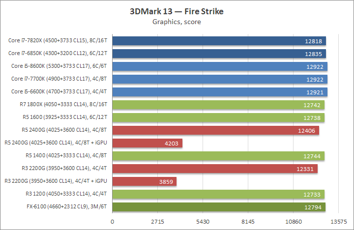 Разгон Ryzen 5 2400G и Ryzen 3 2200G