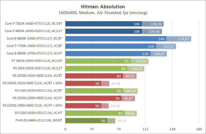 Разгон Ryzen 5 2400G и Ryzen 3 2200G