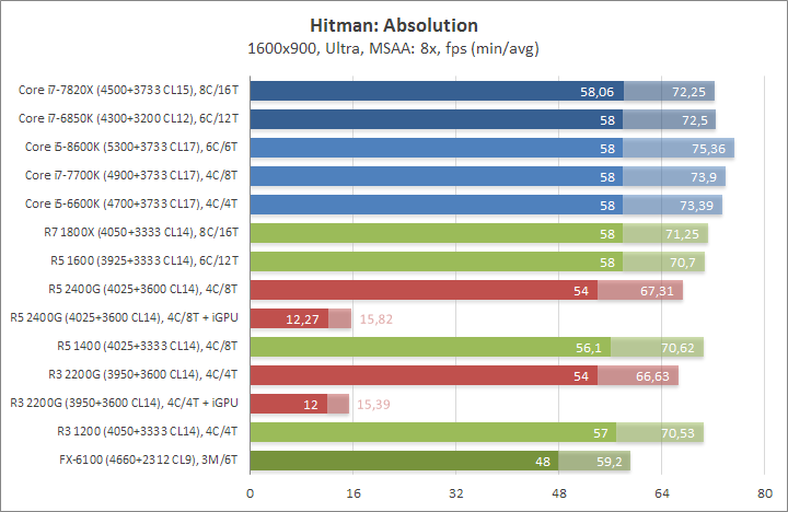 Разгон Ryzen 5 2400G и Ryzen 3 2200G