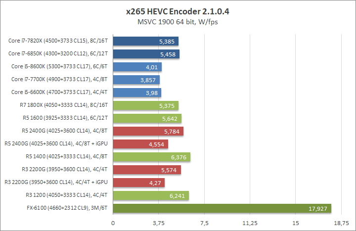 Разгон Ryzen 5 2400G и Ryzen 3 2200G