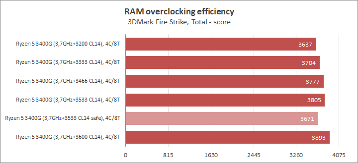 Разгон процессора AMD Ryzen 5 3400G