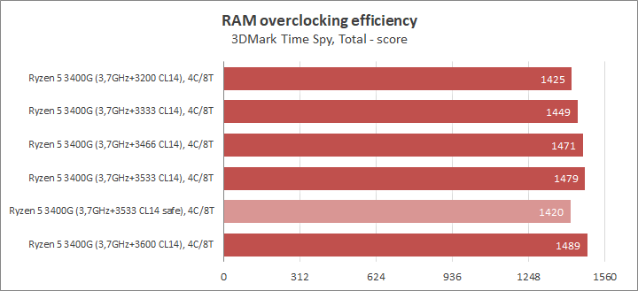 Разгон процессора AMD Ryzen 5 3400G