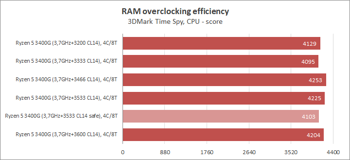 Разгон процессора AMD Ryzen 5 3400G