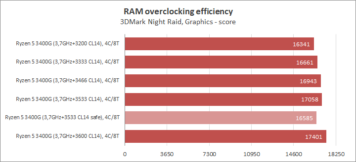 Разгон процессора AMD Ryzen 5 3400G