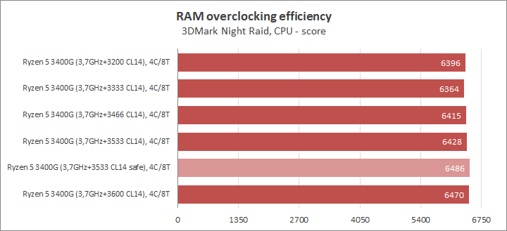 Разгон процессора AMD Ryzen 5 3400G