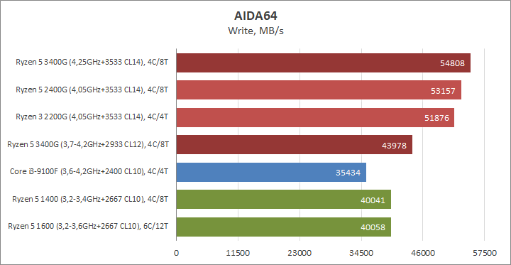 Разгон процессора AMD Ryzen 5 3400G