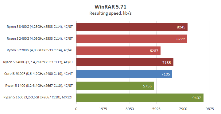 Разгон процессора AMD Ryzen 5 3400G