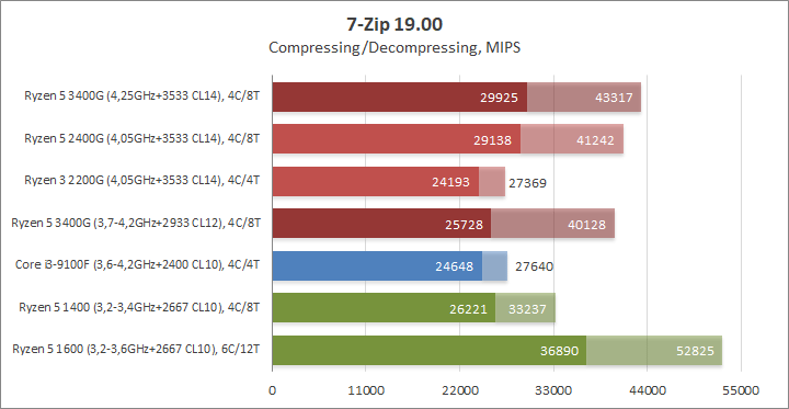 Разгон процессора AMD Ryzen 5 3400G