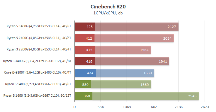 Разгон процессора AMD Ryzen 5 3400G