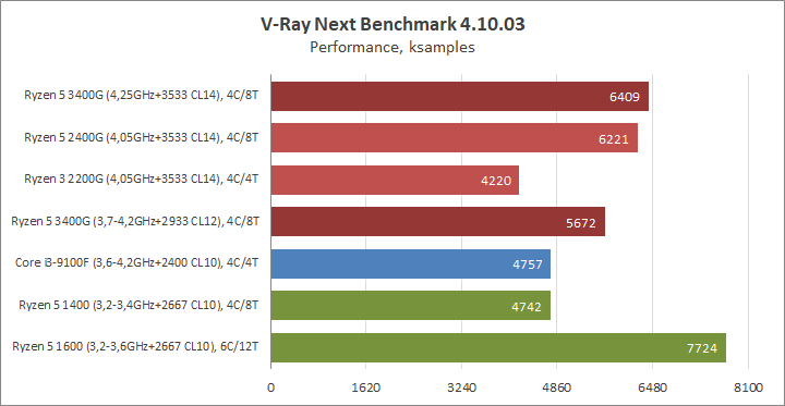 Разгон процессора AMD Ryzen 5 3400G