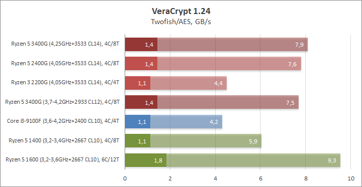 Разгон процессора AMD Ryzen 5 3400G