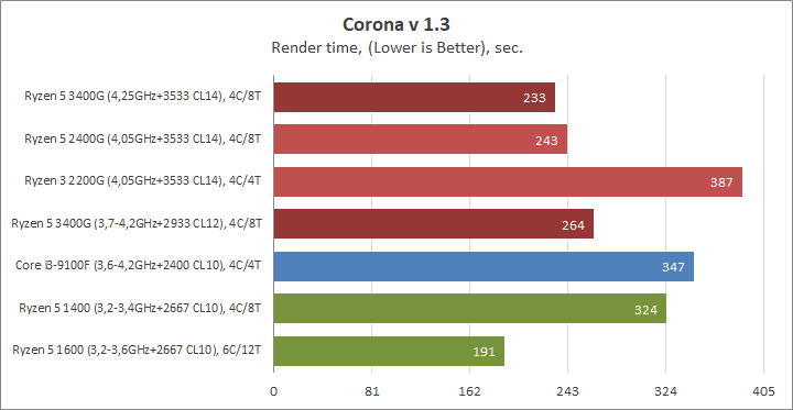 Разгон процессора AMD Ryzen 5 3400G