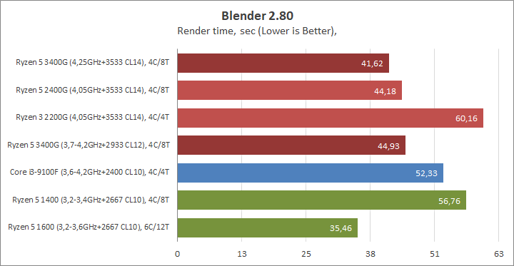 Разгон процессора AMD Ryzen 5 3400G