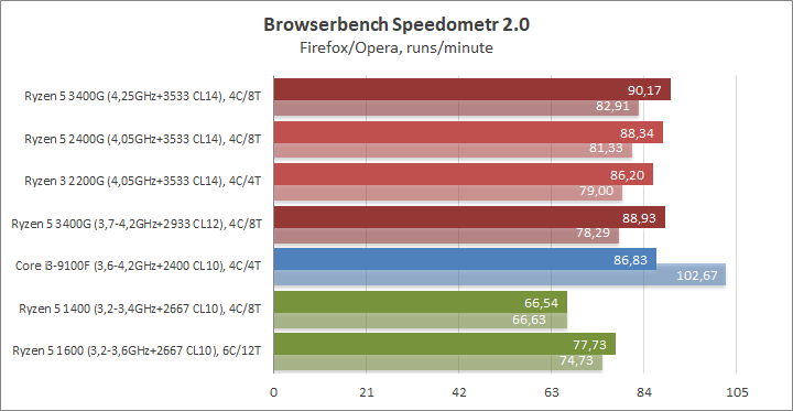 Разгон процессора AMD Ryzen 5 3400G