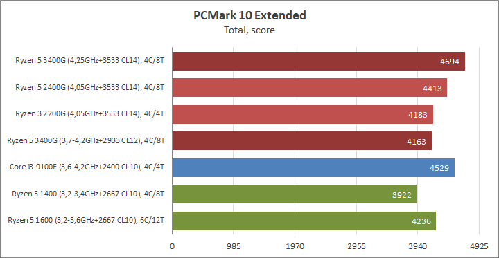 Разгон процессора AMD Ryzen 5 3400G