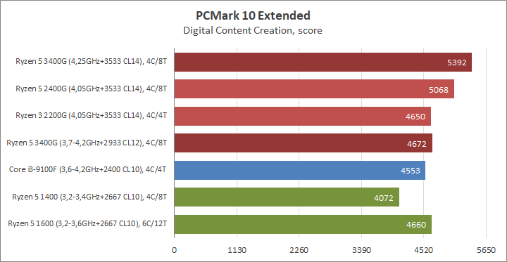 Разгон процессора AMD Ryzen 5 3400G