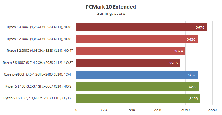 Разгон процессора AMD Ryzen 5 3400G