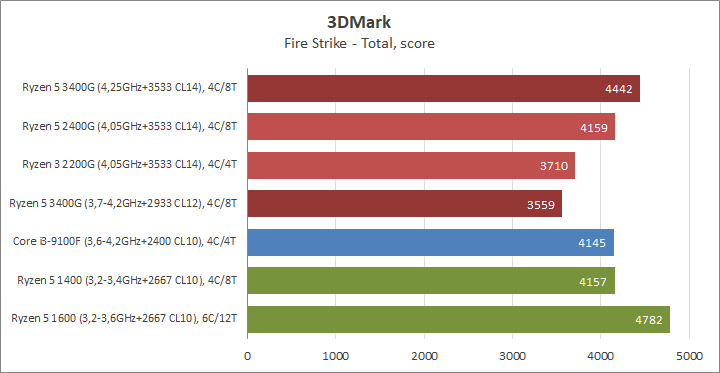 Разгон процессора AMD Ryzen 5 3400G