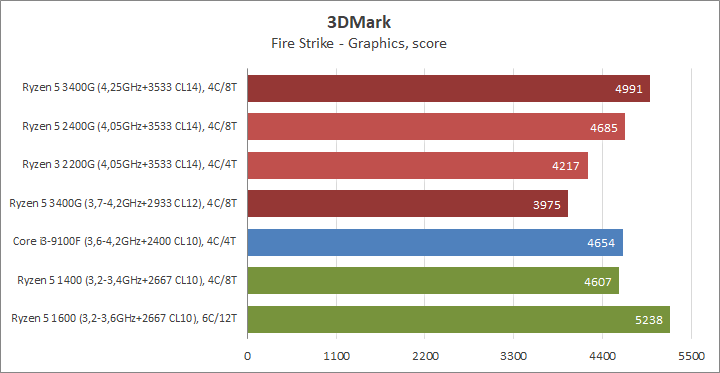 Разгон процессора AMD Ryzen 5 3400G