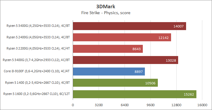 Сравнение процессоров amd ryzen 5 2400g и 3400g