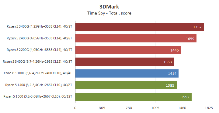 Разгон процессора AMD Ryzen 5 3400G