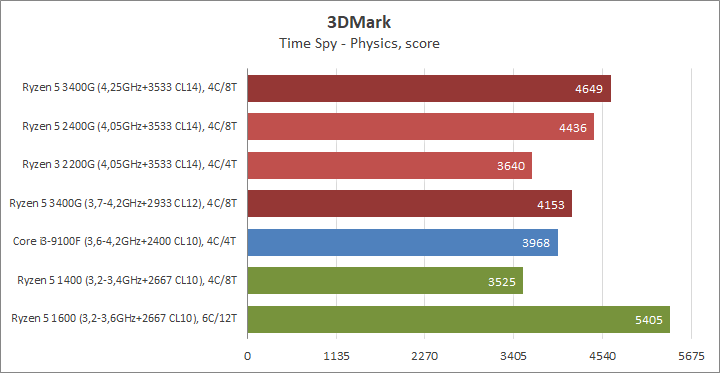 Разгон процессора AMD Ryzen 5 3400G