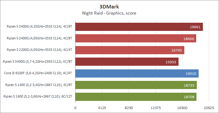 Разгон процессора AMD Ryzen 5 3400G