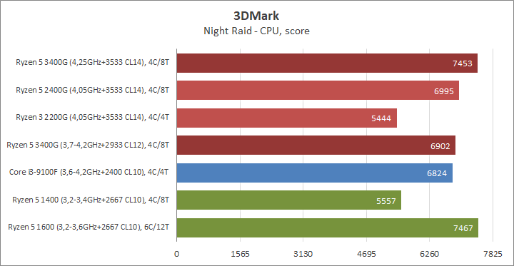 Разгон процессора AMD Ryzen 5 3400G