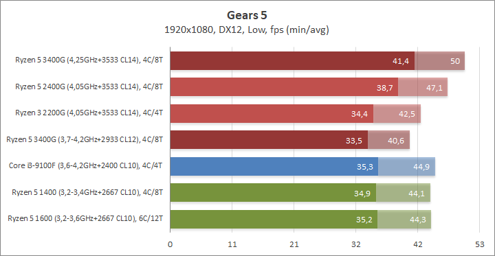 Разгон процессора AMD Ryzen 5 3400G