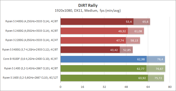 Разгон процессора AMD Ryzen 5 3400G