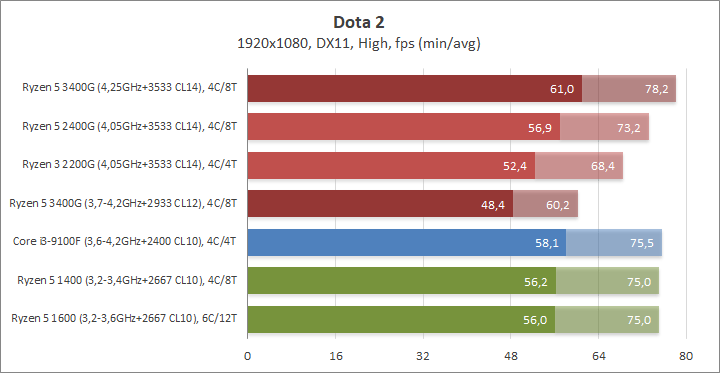 Разгон процессора AMD Ryzen 5 3400G