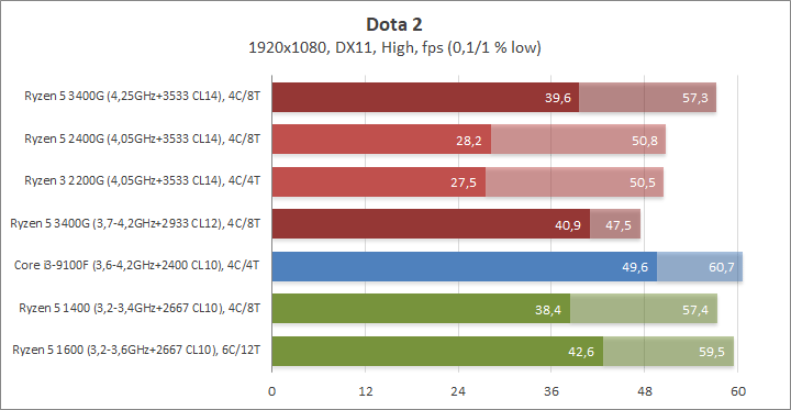 Разгон процессора AMD Ryzen 5 3400G