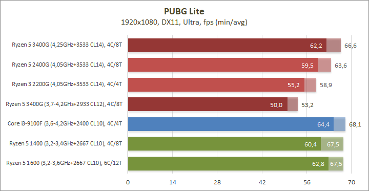 Разгон процессора AMD Ryzen 5 3400G