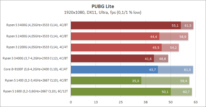 Разгон процессора AMD Ryzen 5 3400G