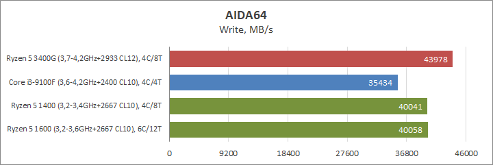 AMD Ryzen 5 3400G