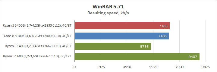 AMD Ryzen 5 3400G