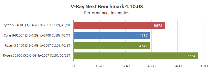 AMD Ryzen 5 3400G