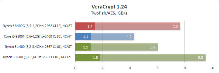 AMD Ryzen 5 3400G