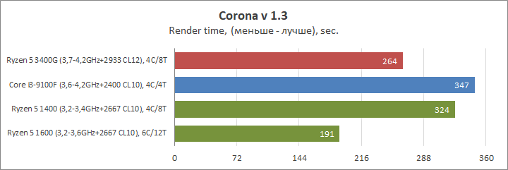 AMD Ryzen 5 3400G