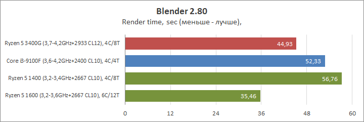 AMD Ryzen 5 3400G