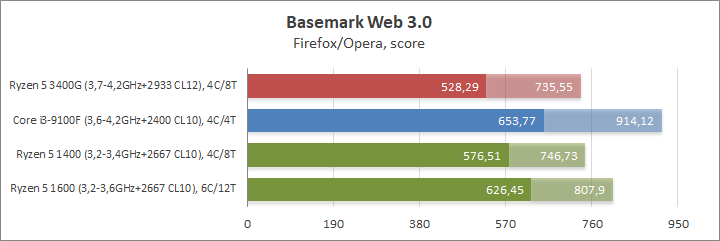 AMD Ryzen 5 3400G