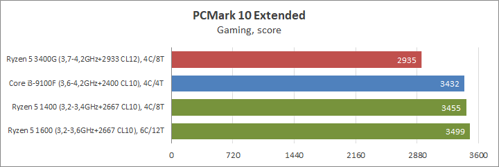 AMD Ryzen 5 3400G