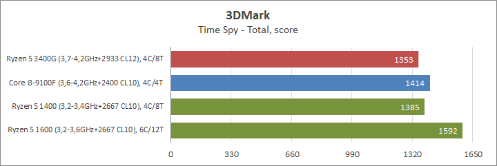 AMD Ryzen 5 3400G