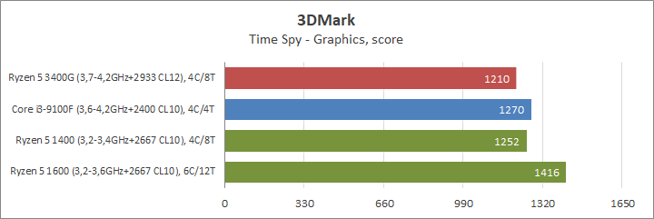 AMD Ryzen 5 3400G