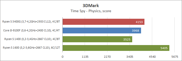 AMD Ryzen 5 3400G