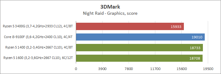 AMD Ryzen 5 3400G