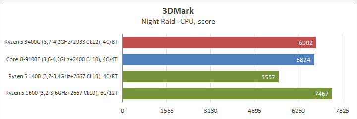 AMD Ryzen 5 3400G